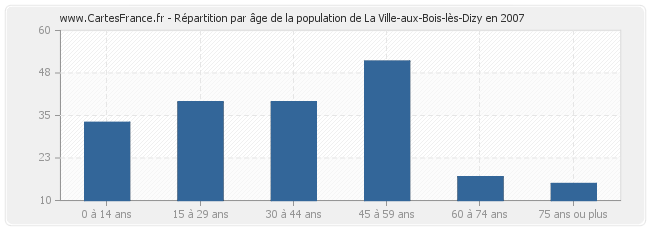 Répartition par âge de la population de La Ville-aux-Bois-lès-Dizy en 2007